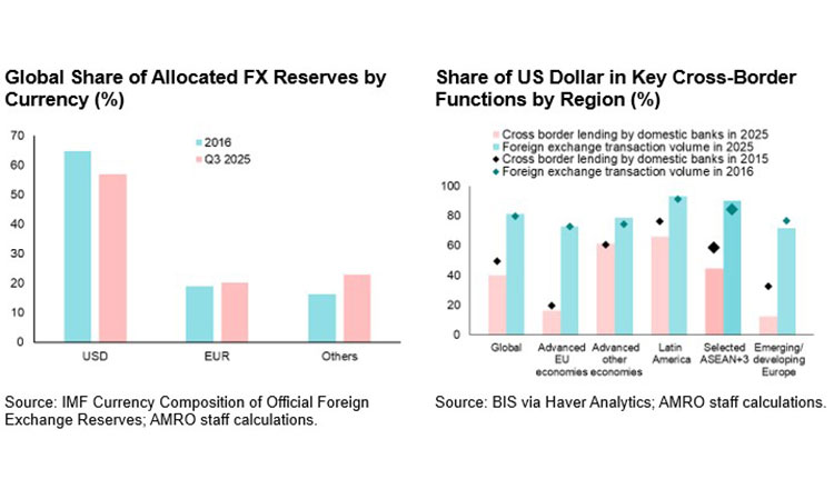 Strategic lessons of ‘global euro’ for ASEAN+3 resilience